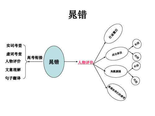 晁错ppt