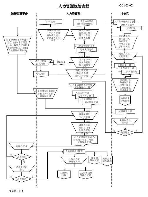 人力资源各模块操作流程大全.ppt