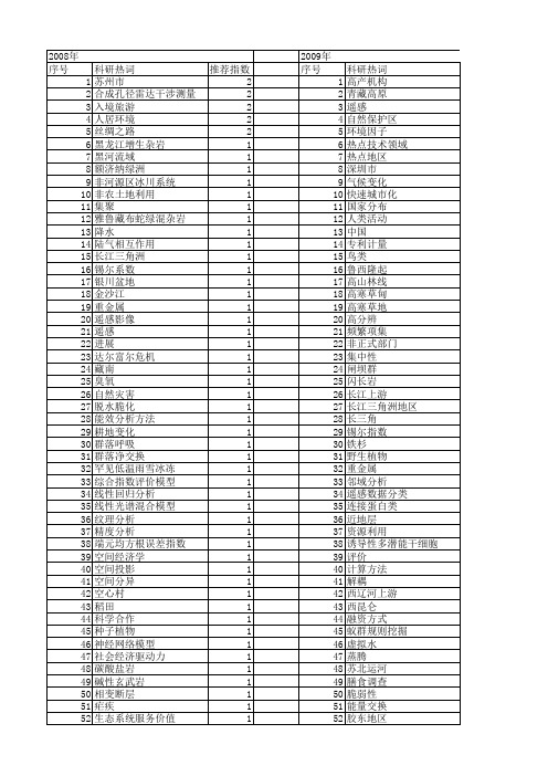 【国家自然科学基金】_热点地区_基金支持热词逐年推荐_【万方软件创新助手】_20140802