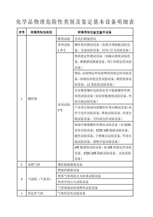 化学品物理危险性类别及鉴定基本设备明细表