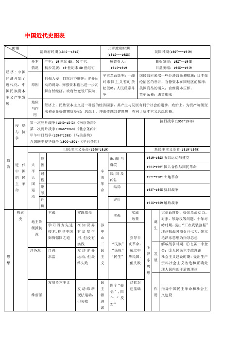 中国近代史图表