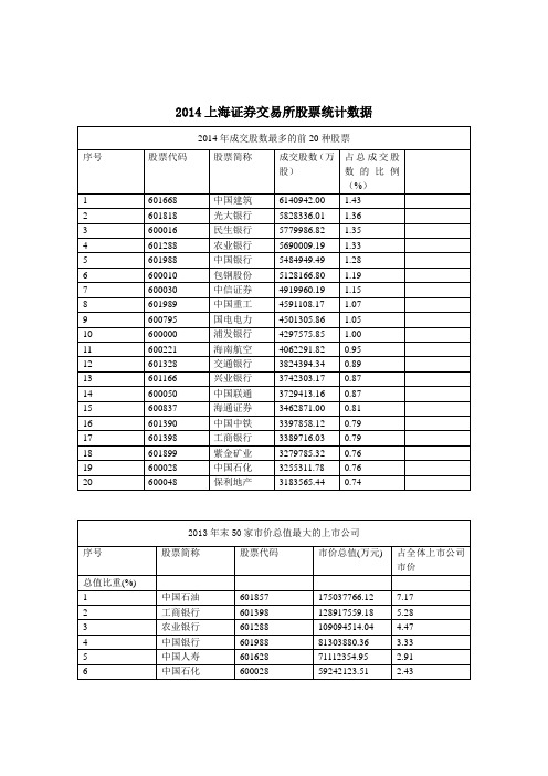 上海证券交易所股票统计数据