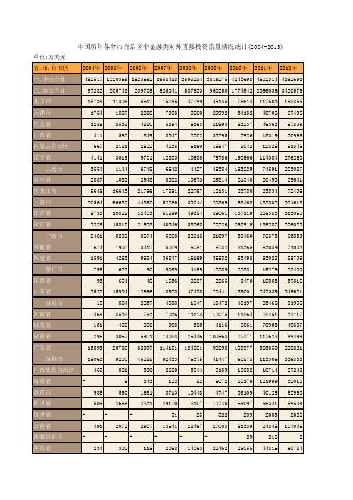 中国商务年鉴2014：中国历年各省市自治区非金融类对外直接投资流量情况统计(2004-2013)