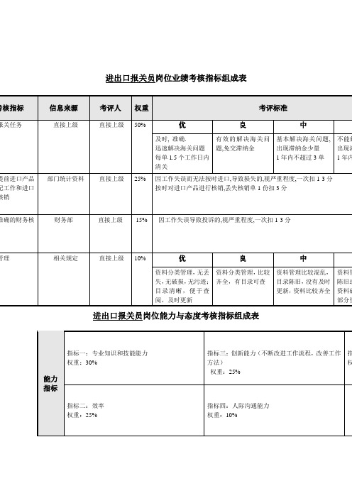 生产准备部进出口报关员关键业绩考核指标kpi