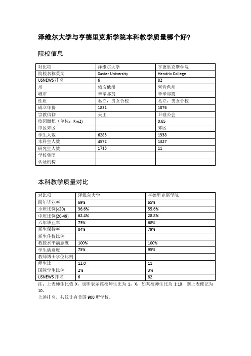 泽维尔大学与亨德里克斯学院本科教学质量对比