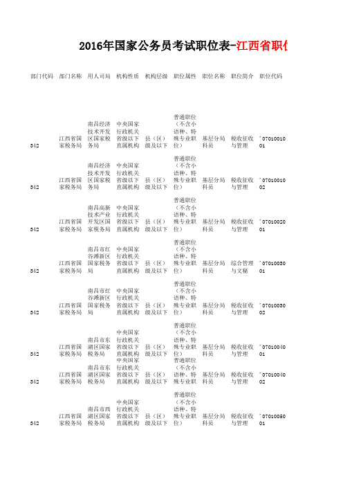 2016年国家公务员考试职位表-江西省职位