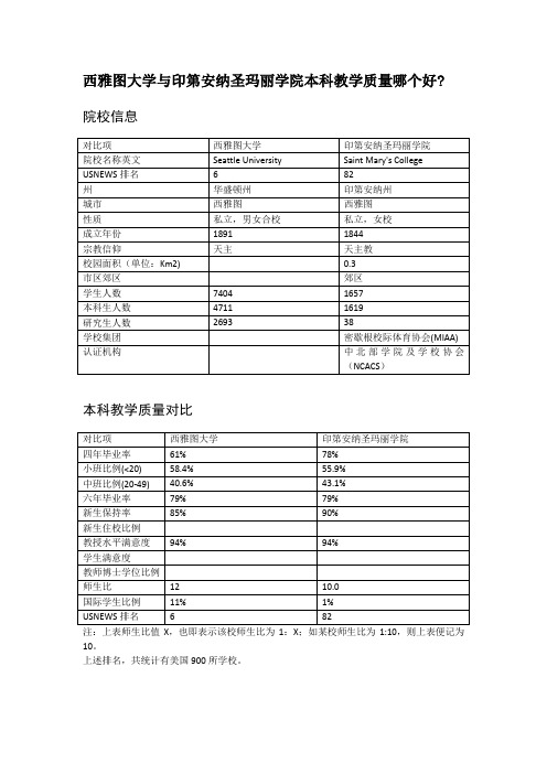西雅图大学与印第安纳圣玛丽学院本科教学质量对比