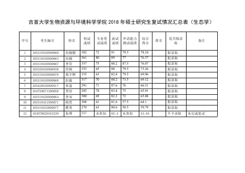 资环学院-吉首大学2018年硕士研究生复试情况汇总表(公示版)