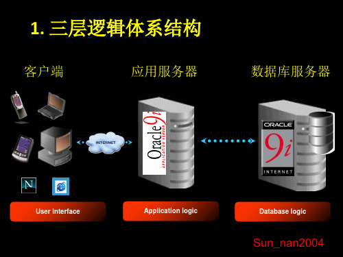 OracleERP培训讲稿系统简介课件