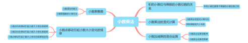 小数乘法思维导图
