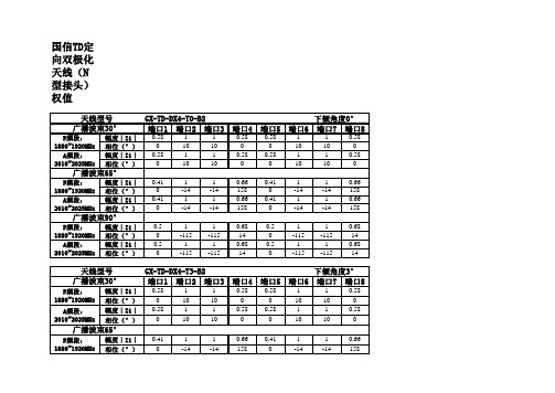 国信TD定向双极化天线(N型接头)权值