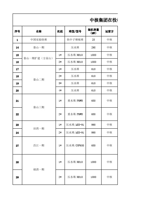 中核集团在役核电机组基本信息