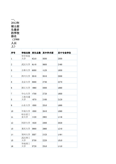 2012年招生最多、最少的学校和省市排名!