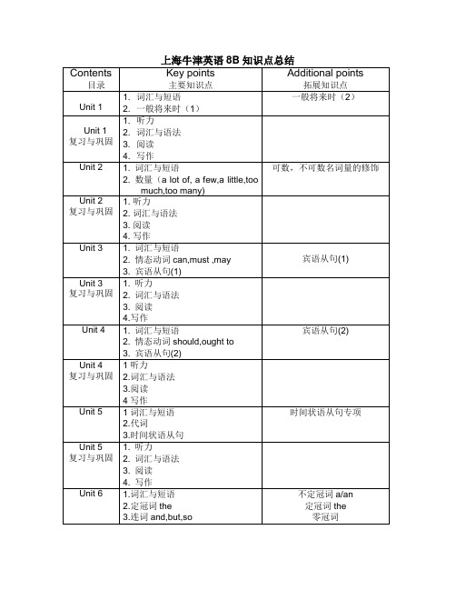 上海牛津英语8B知识点总结