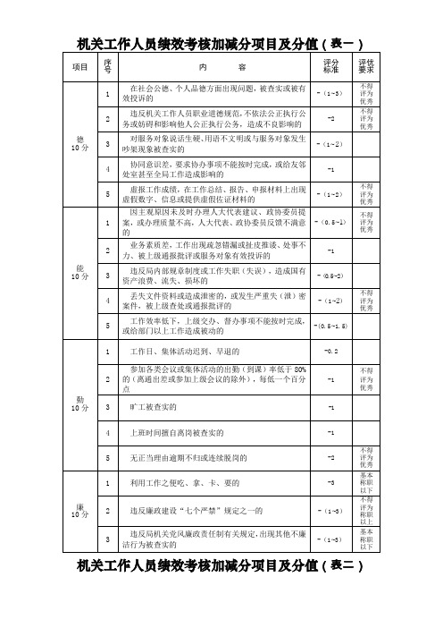 机关工作人员绩效考核加减分项目及分值(表一)