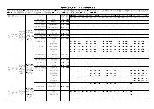 重庆--大学河北文科2015-2019专业招生分数位次统计