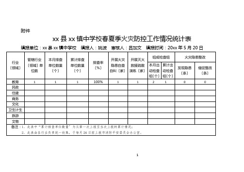 xx县xx中学5月春夏火灾防控工作情况统计表