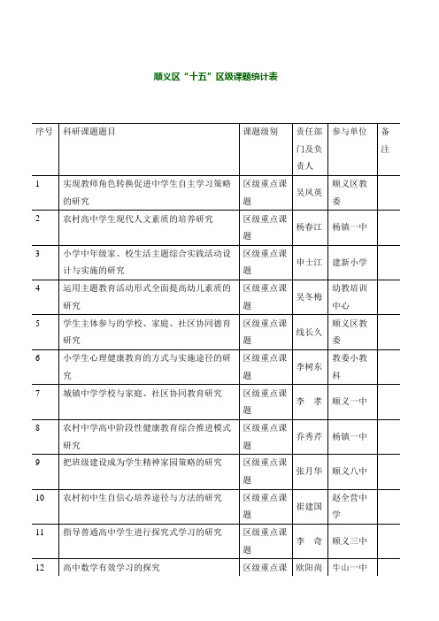 各校承担的区级课题