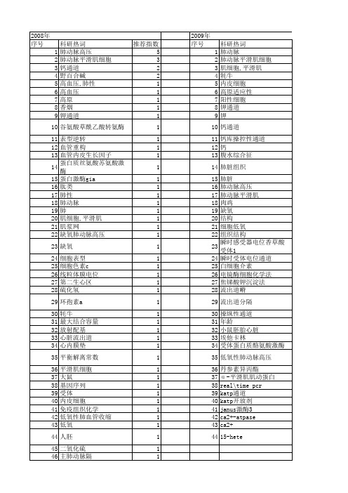 【国家自然科学基金】_肺动脉平滑肌_基金支持热词逐年推荐_【万方软件创新助手】_20140802