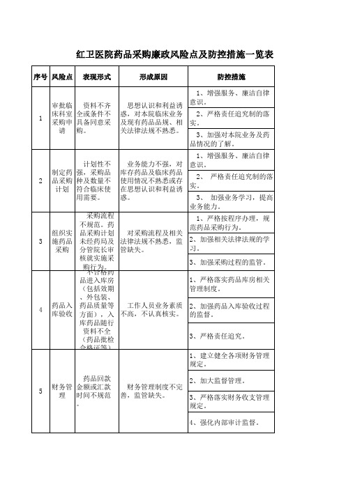 红卫医院药品采购廉政风险点及防控措施一览表