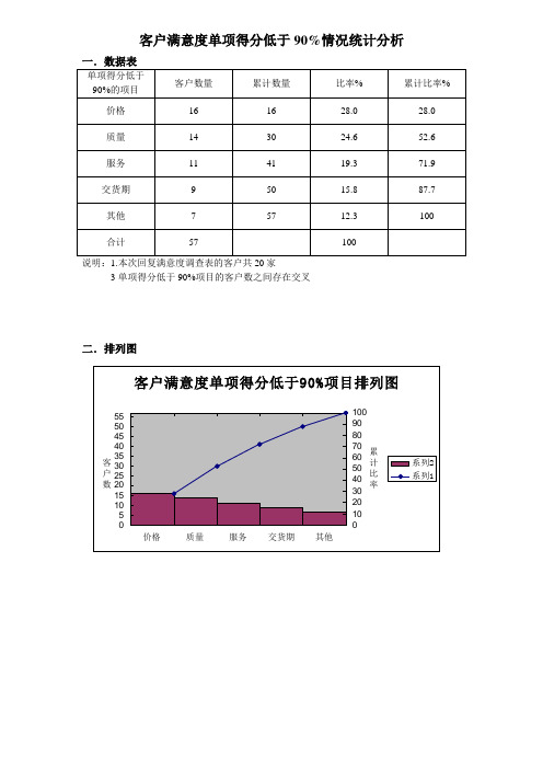 客户满意度统计分析排列图