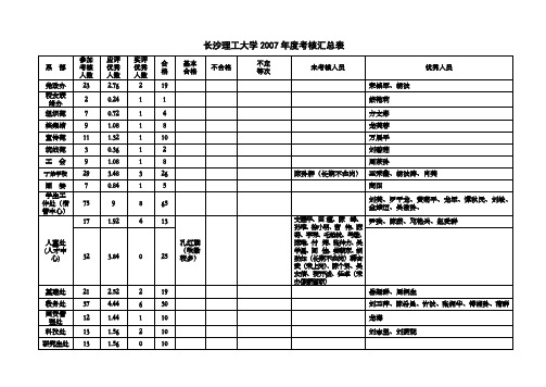 长沙理工大学2007年度考核汇总表