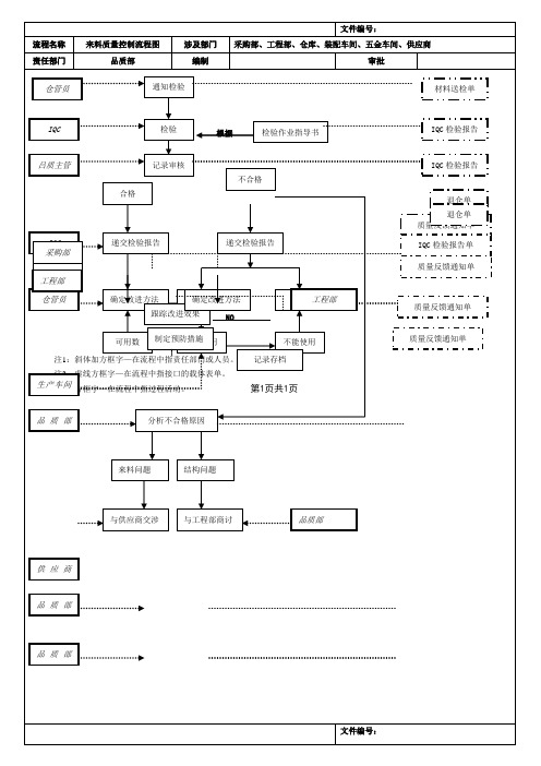 全套质量控制流程图---经典