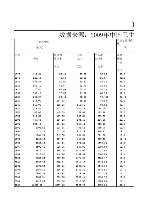 2008年全国卫生费用