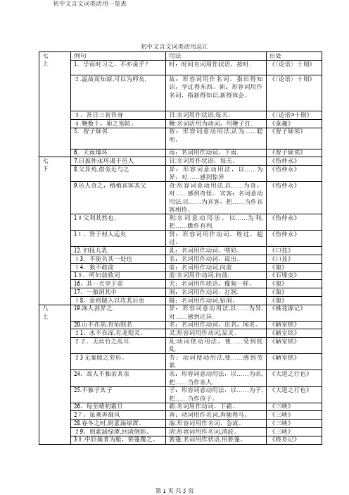 初中文言文词类活用一览表