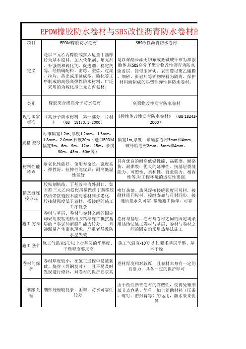 EPDM橡胶防水卷材与SBS改性沥青防水卷材的应用对比