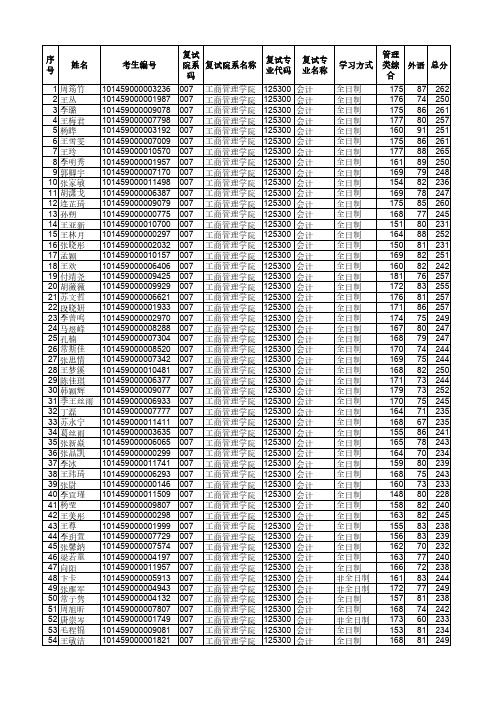 2019东北大学会计硕士、工程管理硕士研究生拟录取名单