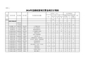 2016年县级配套项目资金项目计划表