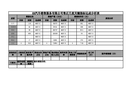 汽车4S店售后月度关键指标达成分析表
