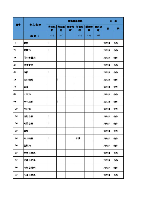 成都市野生鸟类名录