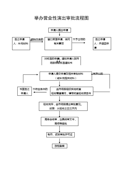 3举办营业性演出审批流程图
