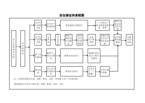 安全保障体系框图