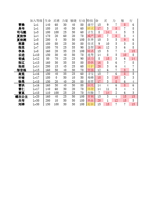 三国立志传3曹操传全人物属性及技能表