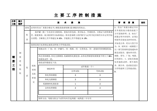 【精品整理】主要工序控制措施【工程施工方案】