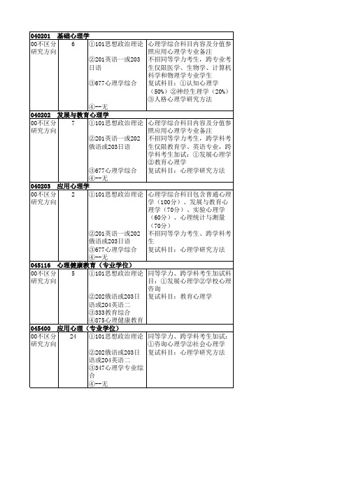 A166-心理学-院校信息-东北师范大学-2015年-硕士研究生招生专业目录