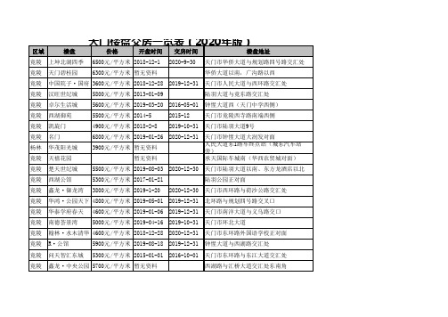 天门楼盘交房一览表(2020年版)