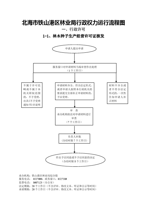 北海铁山港区林业局行政权力运行流程图