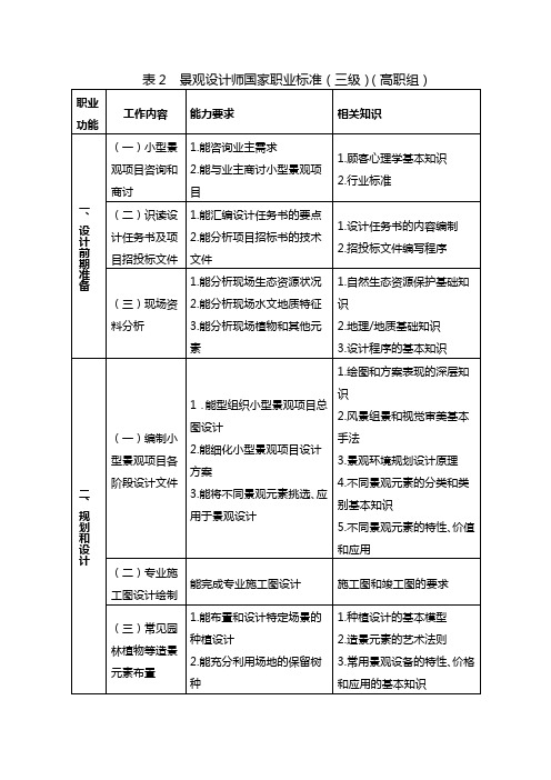 表2景观设计师国家职业标准(三级)(高职组)职业功能工作内容能力