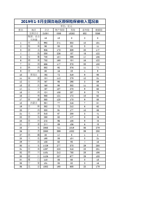 2019年前5月各省市地区原保险保费收入排名表