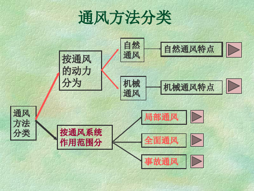 通风方法