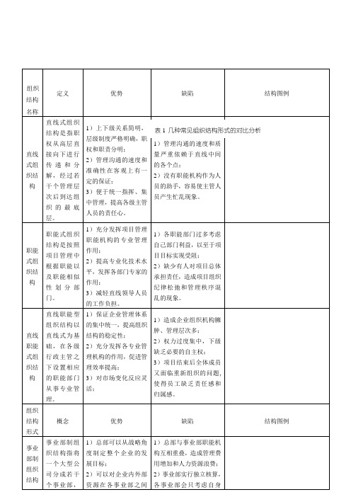 几种常见组织结构形式的对比分析