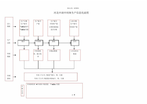浪潮通软石家庄制药集团—110车间生产流程