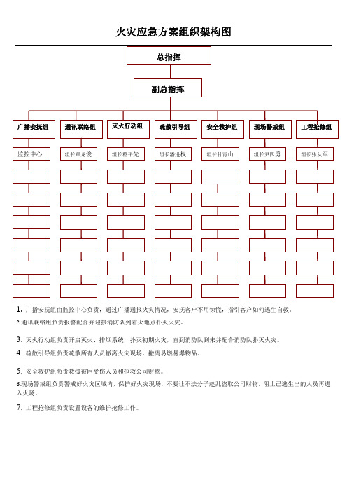 火灾应急方案组织架构图