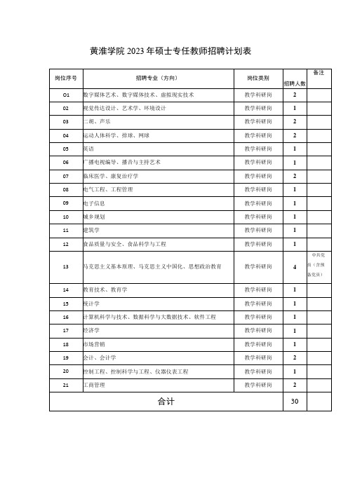 黄淮学院2023年硕士专任教师招聘计划表