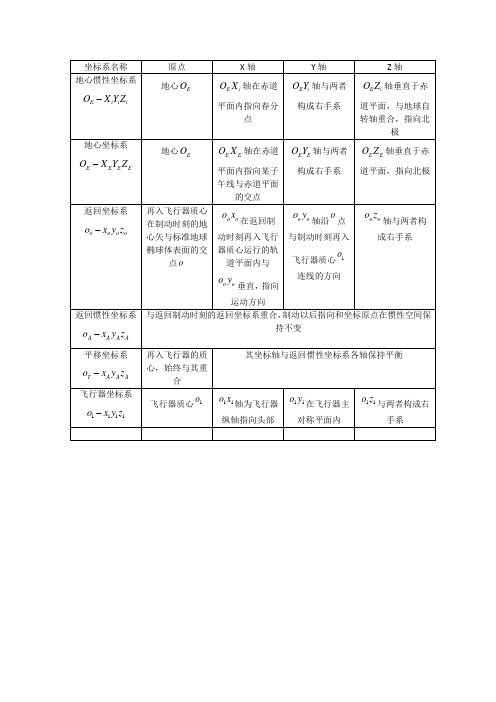 各个坐标系之间的对比