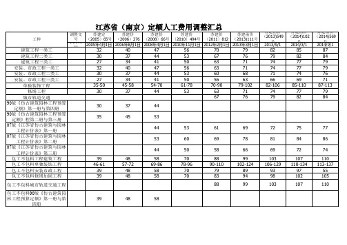 人工费调整汇总(南京地区)(截止2014年9月1日)